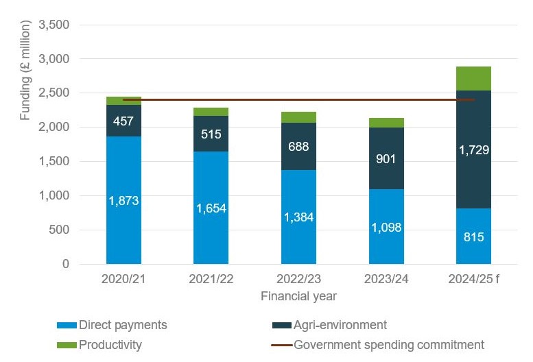 Stacked bar graph showing funding allocation for agriculture in England 2020/21 – 2024/25